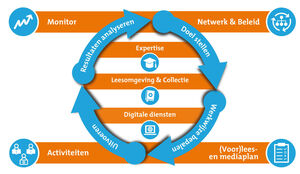 Bibliotheek op school voortgezet onderwijs